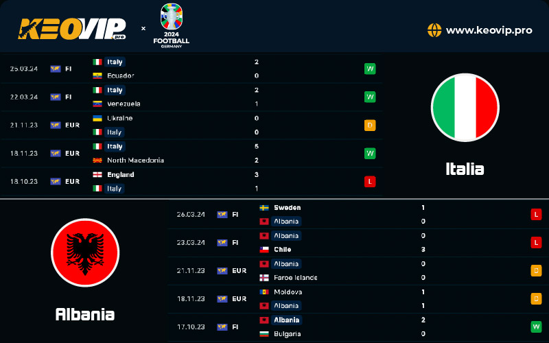 Tỷ lệ kèo Italia vs Albania, phong độ và lịch sử đối đầu