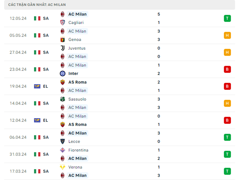 Phong độ 10 trận gần nhất của AC Milan