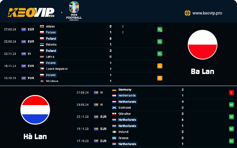 Phong độ và lịch sử đối đầu giữa Ba Lan vs Hà Lan