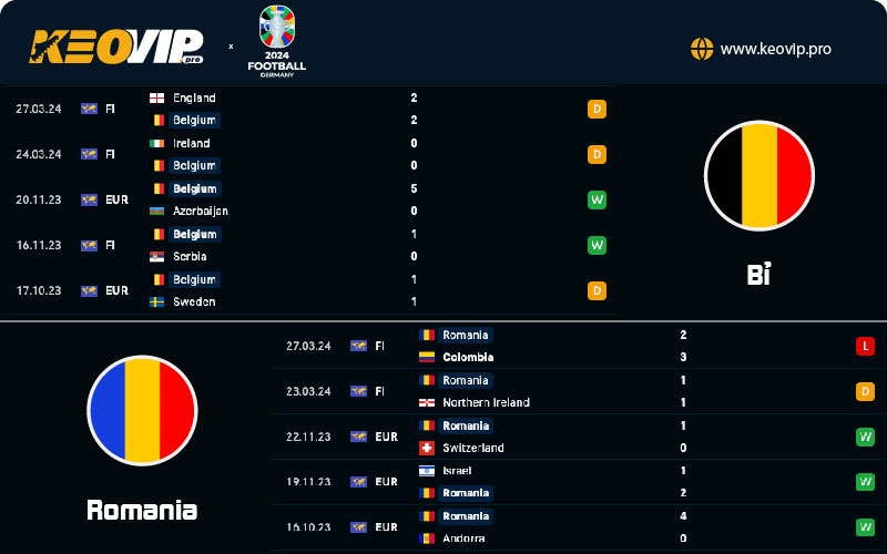 Phong độ thi đấu Bỉ vs Romania