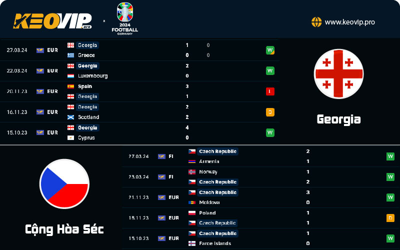 Phong độ và lịch sử đối đầu giữa Georgia vs Cộng Hòa Séc