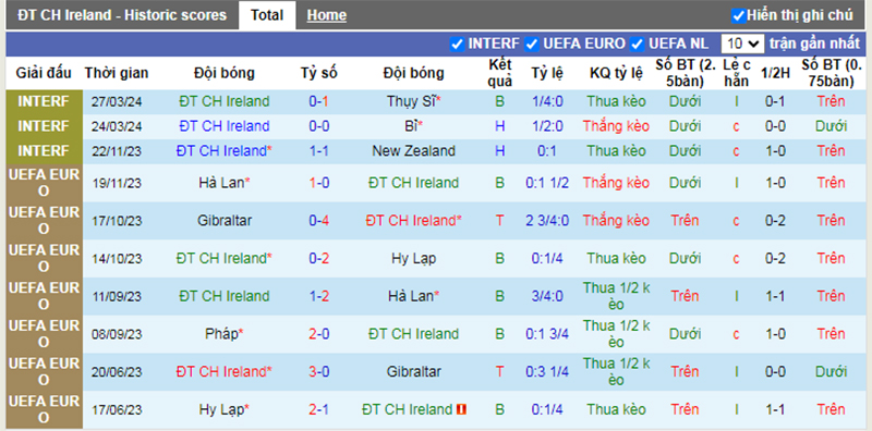 Phong độ 10 trận gần nhất của Ireland