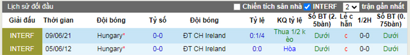 Lịch sử đối đầu Ireland vs Hungary