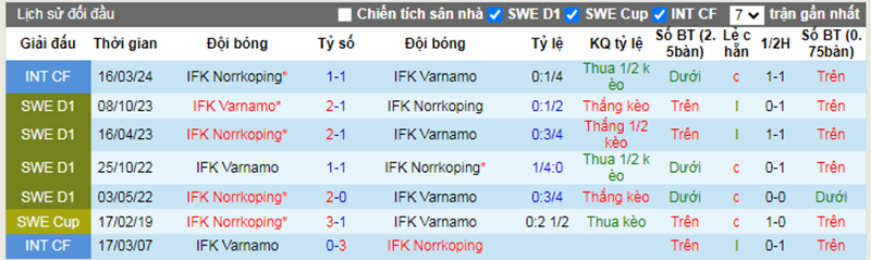Lịch sử đối đầu Norrkoping vs Varnamo