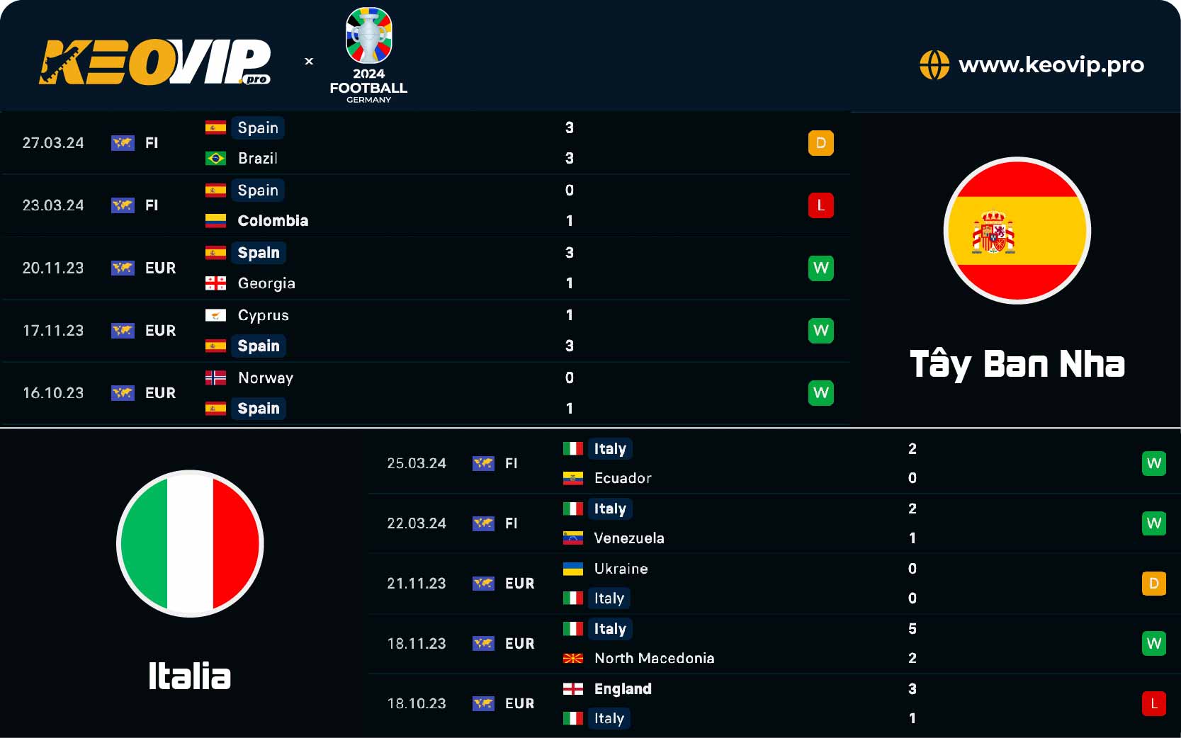 Phong độ và lịch sử đối đầu giữa Tây Ban Nha vs Italia