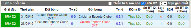 Lịch sử đối đầu Criciuma vs Cuiaba