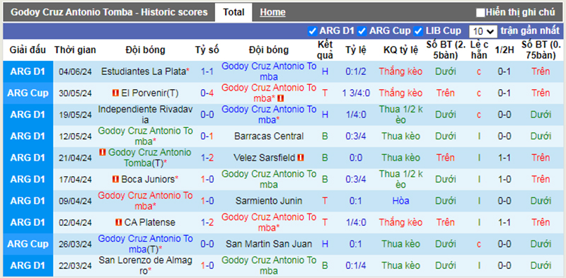 Phong độ 10 trận gần nhất của Godoy Cruz