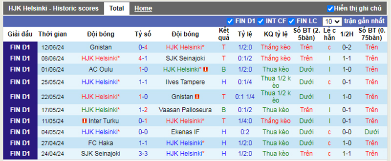 Phong độ 10 trận gần nhất của HJK