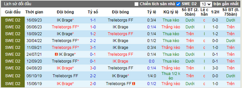 Lịch sử đối đầu Trelleborg vs Brage