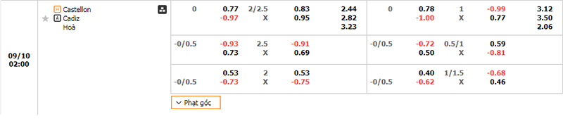 Thông tin bảng tỷ lệ kèo bóng đá Castellon vs Cadiz