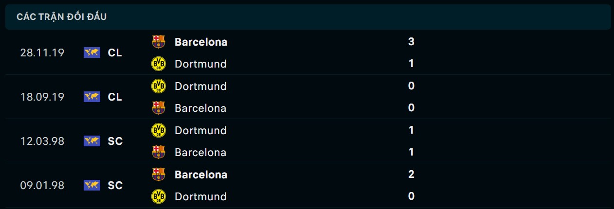 Soi kèo Dortmund vs Barcelona, 03h00 ngày 12/12 - Cúp C1