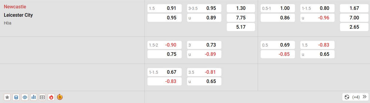Soi kèo Newcastle vs Leicester, 22h00 ngày 14/12 - Ngoại Hạng Anh